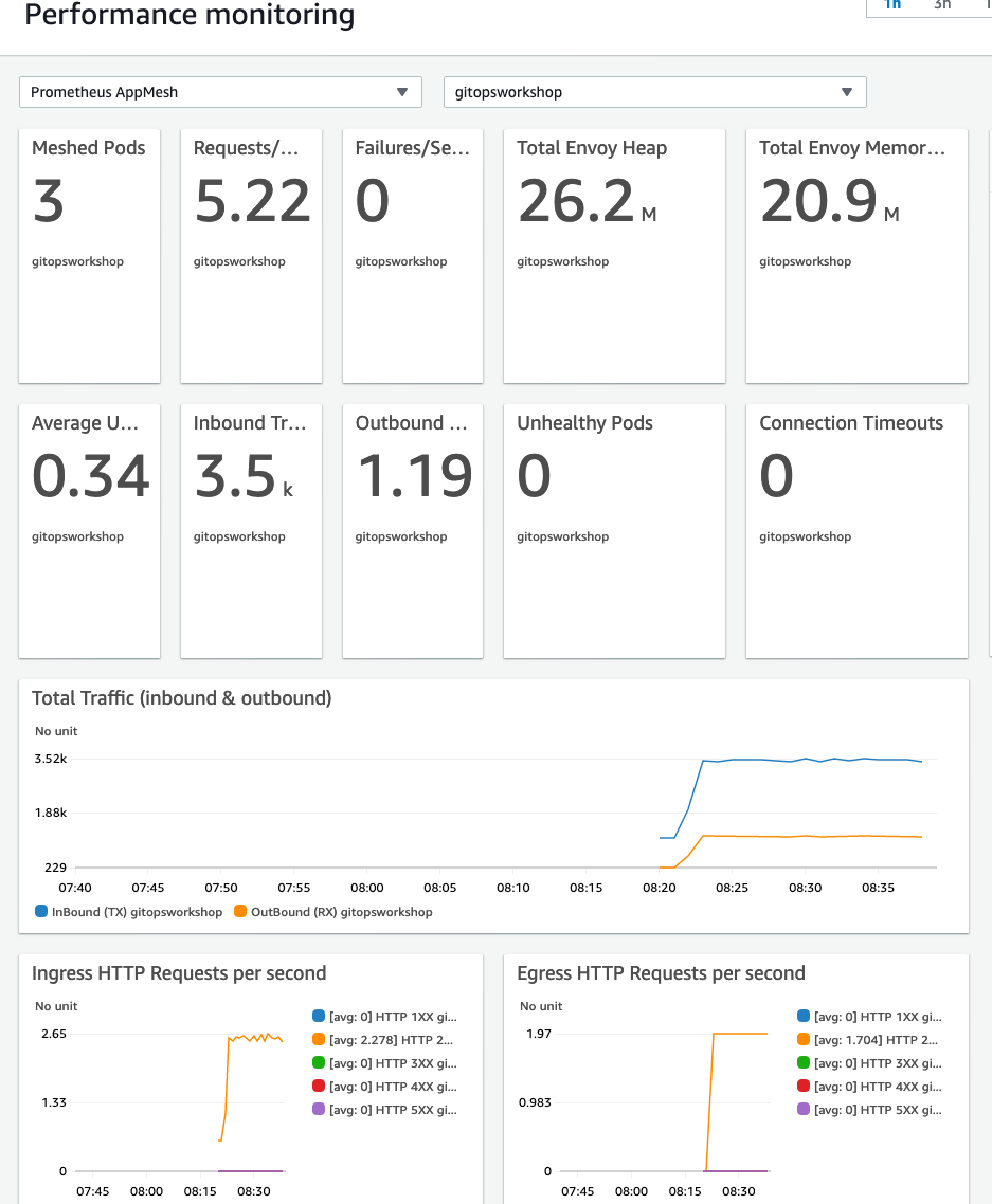 Container Insights App Mesh