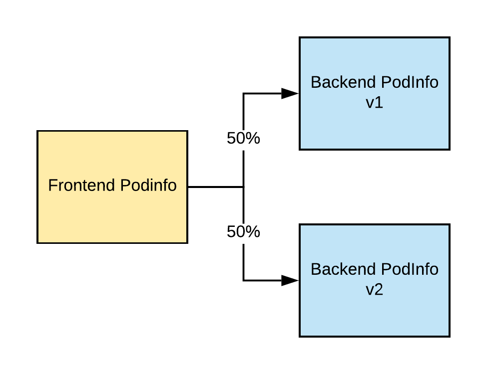 PodInfo Logical Architecture