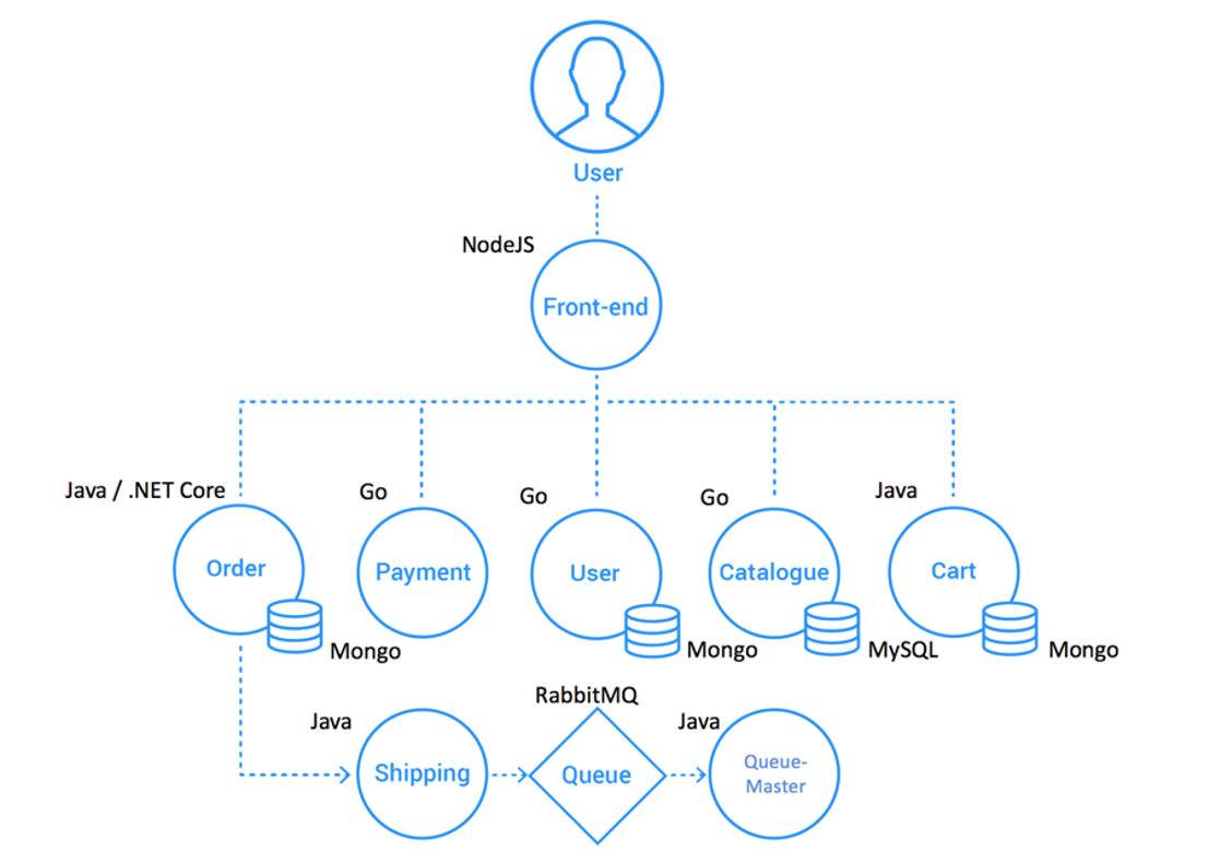 sockshop-topology