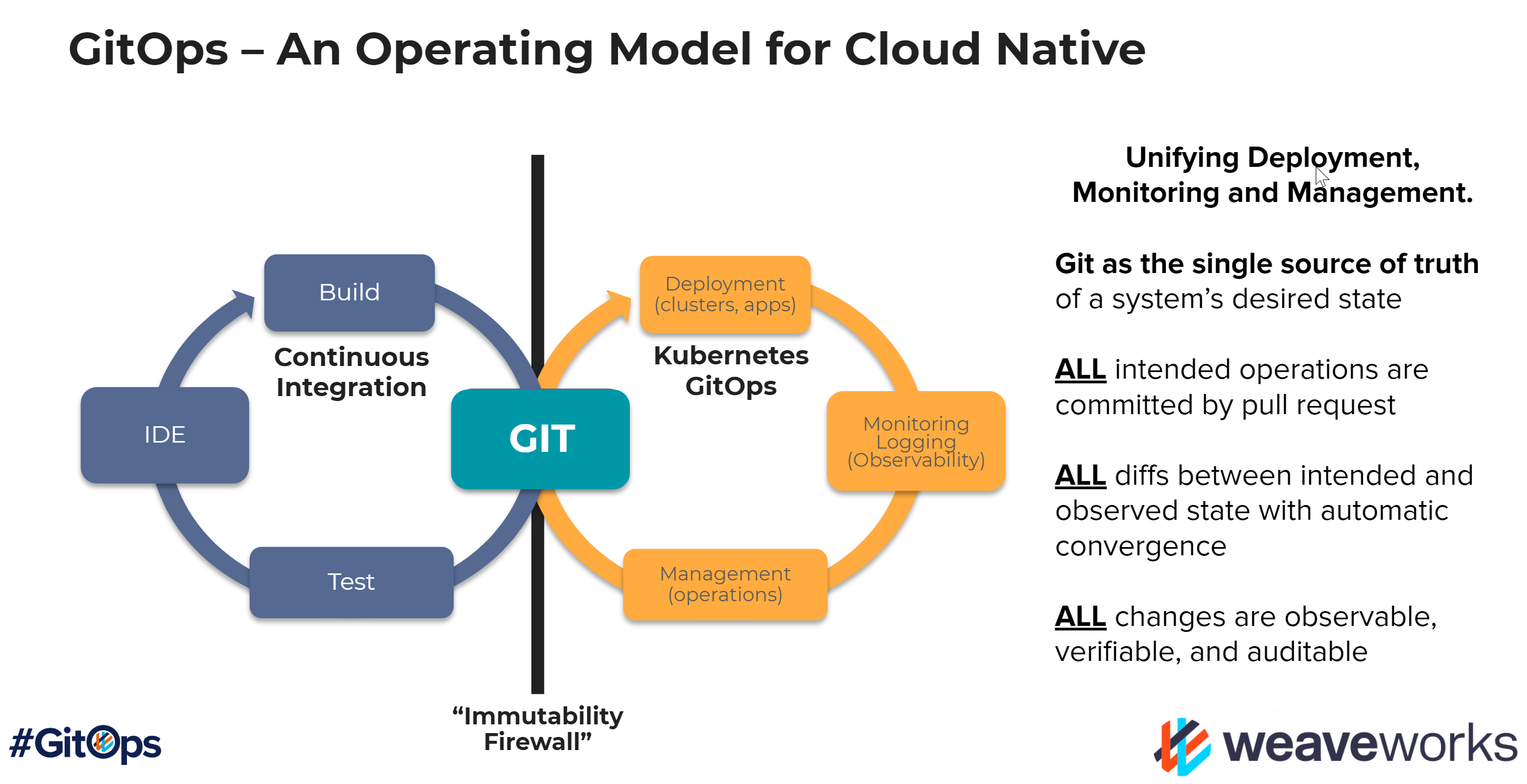 GitOps Operating Model